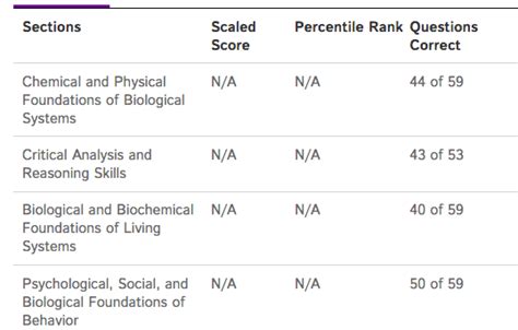 aamc sample test bio hard|MCAT® Sample Question Guide .